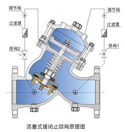 yq98004过滤活塞式缓闭止回阀 流体控制 阀门